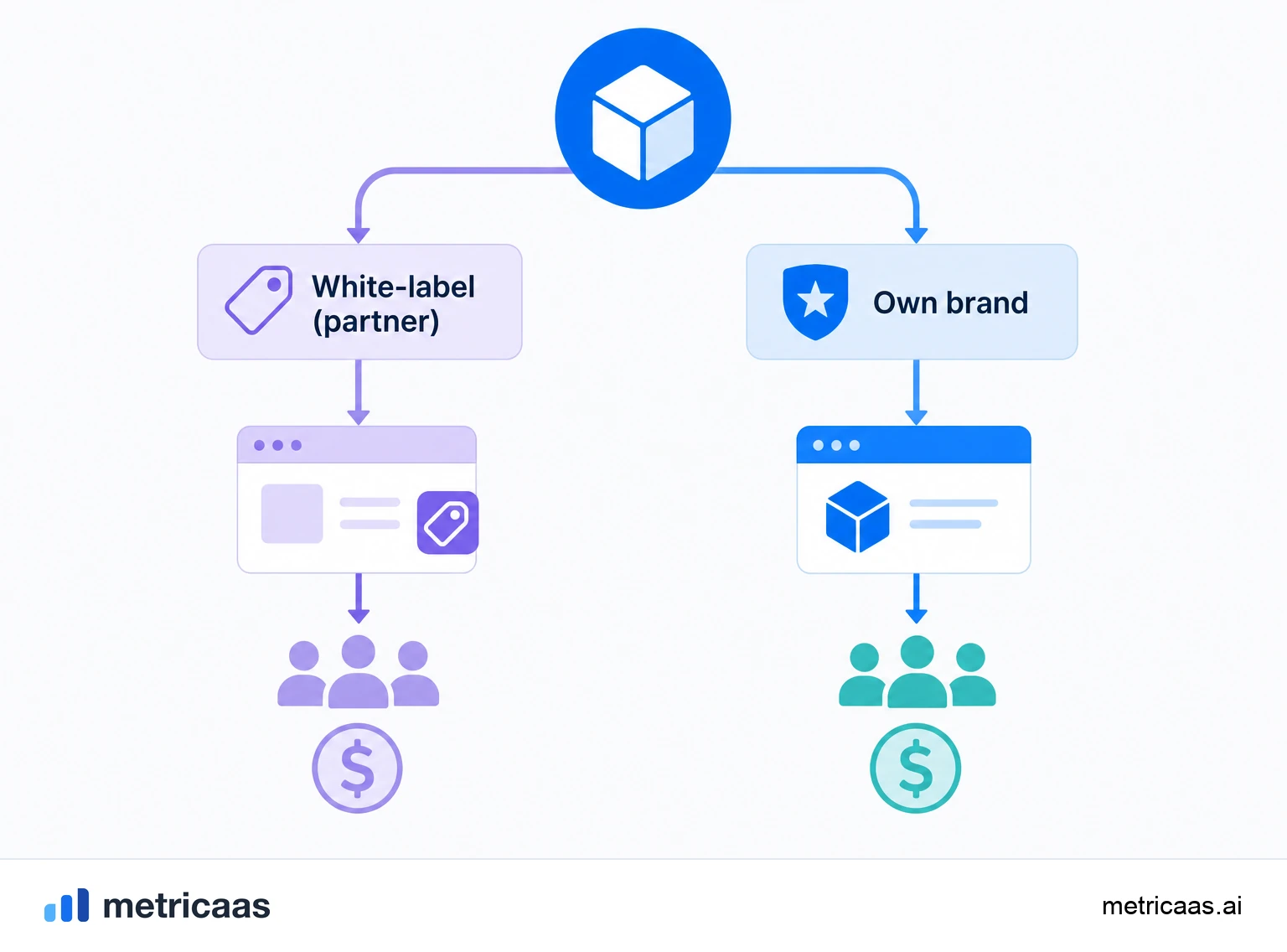 Illustration of the three white-label roles: maker, reseller and end customer linked in a chain.
