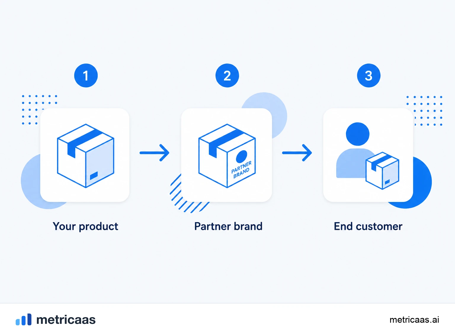 Infographic of the white-label model: maker, reselling partner with its own brand and end customer.