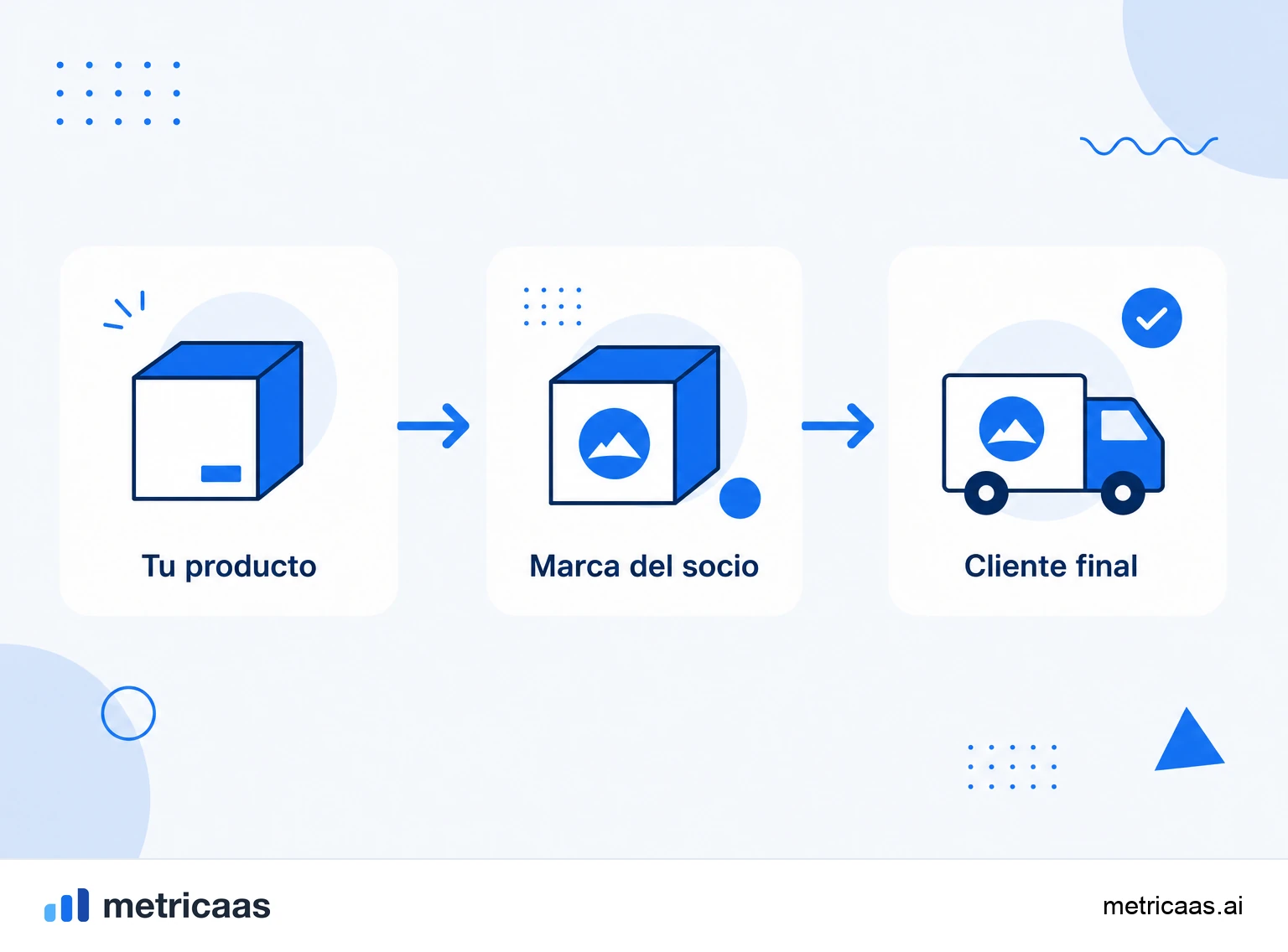 Infografía del modelo white-label: fabricante, socio revendedor con su propia marca y cliente final.