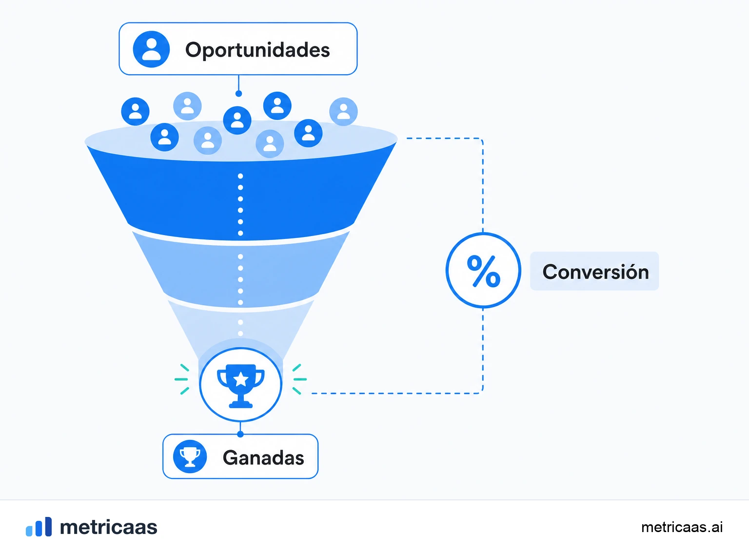 Ilustración del win rate segmentado por etapa, segmento y origen, con tasas distintas en cada corte.