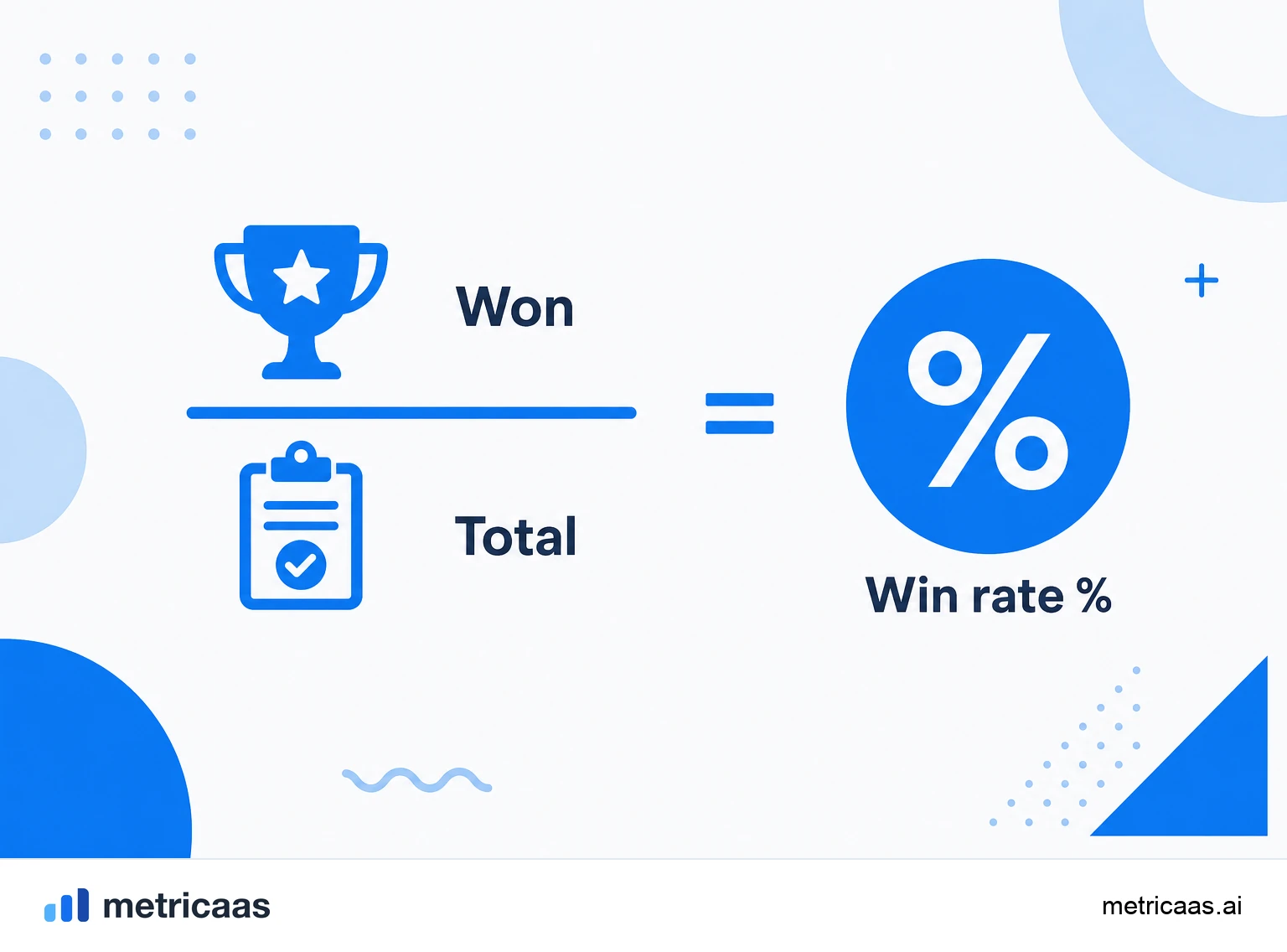 Infographic of the win rate calculation: deals won divided by the sum of won and lost.