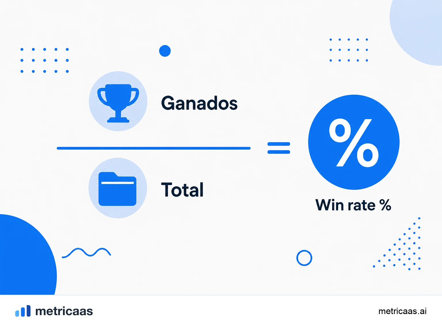Infografía del cálculo del win rate: negocios ganados divididos por la suma de ganados y perdidos.